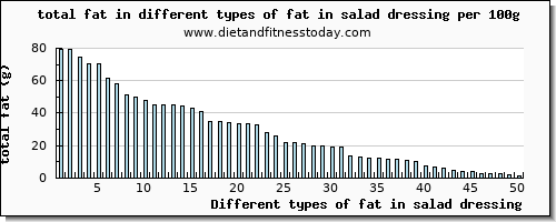 fat in salad dressing total fat per 100g